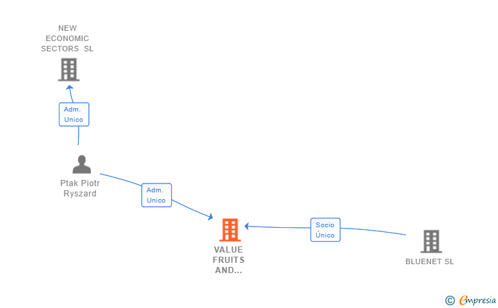 Vinculaciones societarias de VALUE FRUITS AND VEGETABLES SL