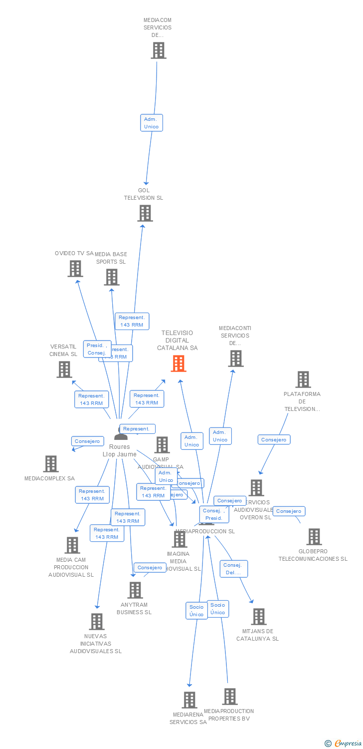 Vinculaciones societarias de TELEVISIO DIGITAL CATALANA SA