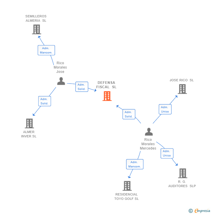 Vinculaciones societarias de DEFENSA FISCAL SL