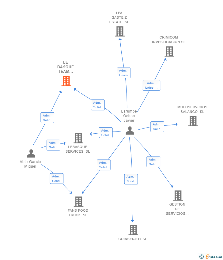 Vinculaciones societarias de LE BASQUE TEAM SECURITY SL