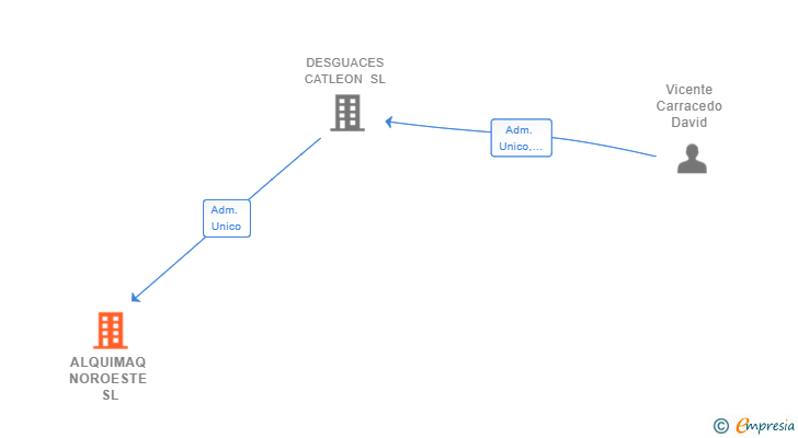 Vinculaciones societarias de ALQUIMAQ NOROESTE SL