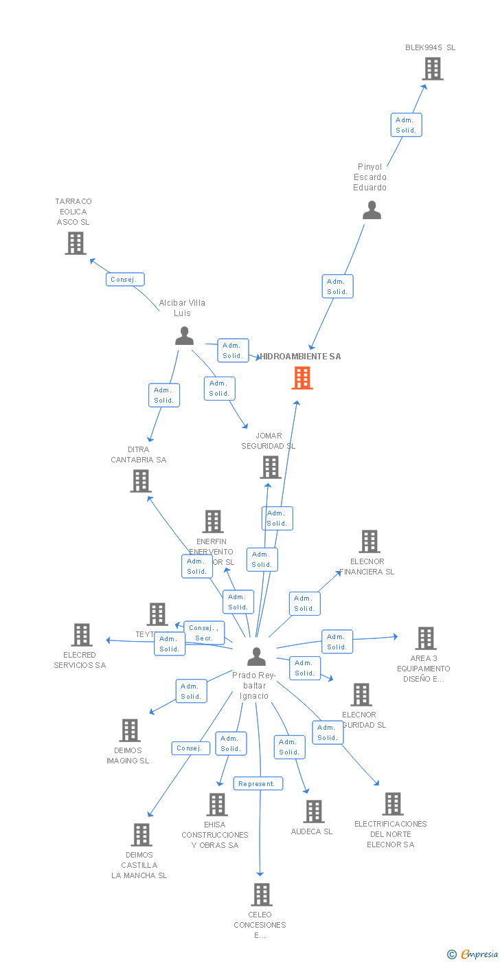 Vinculaciones societarias de HIDROAMBIENTE SA