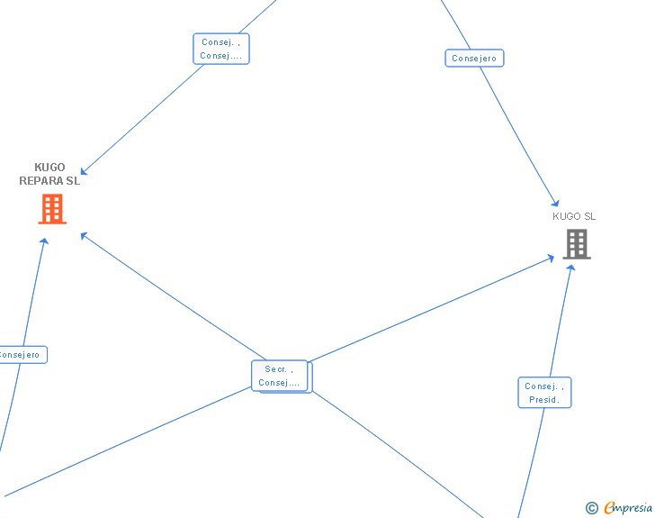 Vinculaciones societarias de KUGO REPARA SL
