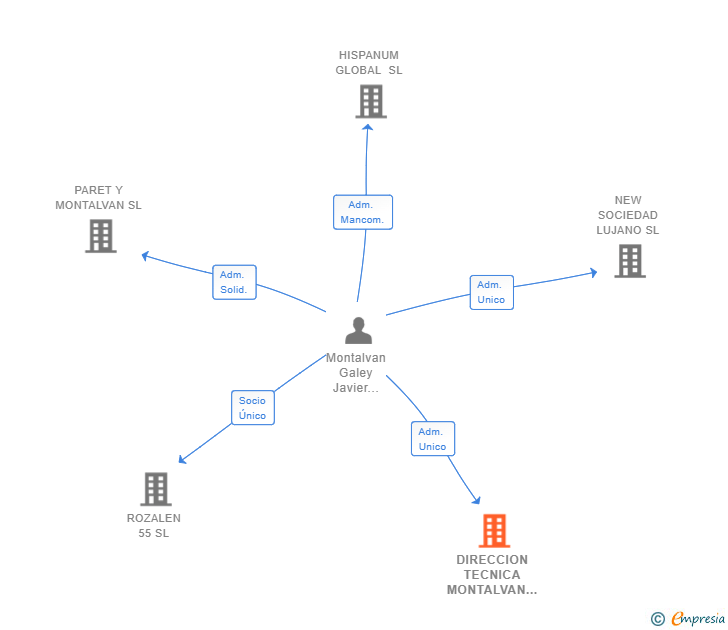 Vinculaciones societarias de DIRECCION TECNICA MONTALVAN SL