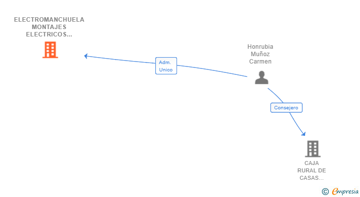 Vinculaciones societarias de ELECTROMANCHUELA MONTAJES ELECTRICOS SL