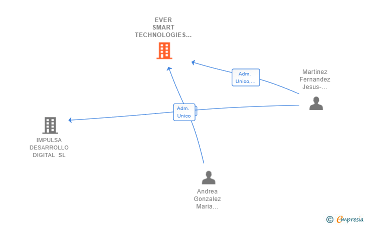 Vinculaciones societarias de EVER SMART TECHNOLOGIES SL