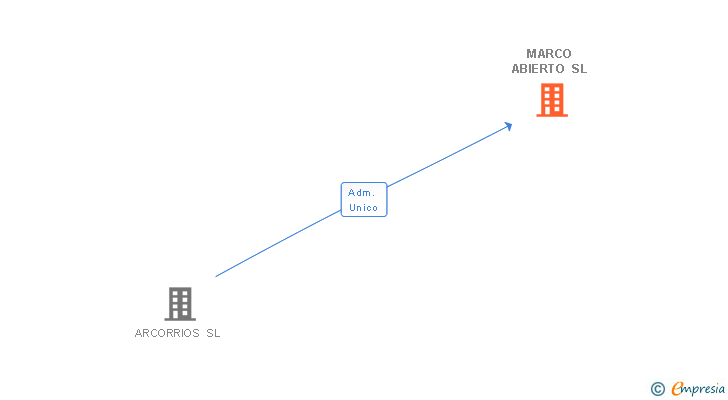 Vinculaciones societarias de MARCO ABIERTO SL