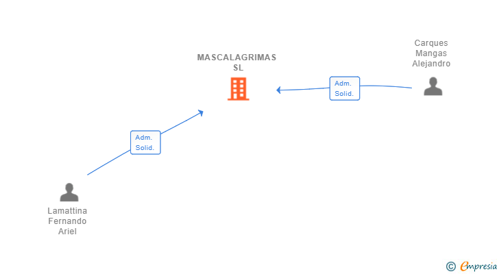 Vinculaciones societarias de MASCALAGRIMAS SL