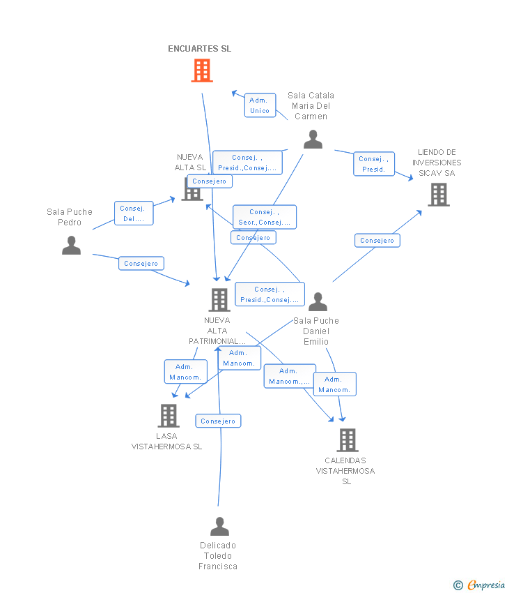 Vinculaciones societarias de ENCUARTES SL