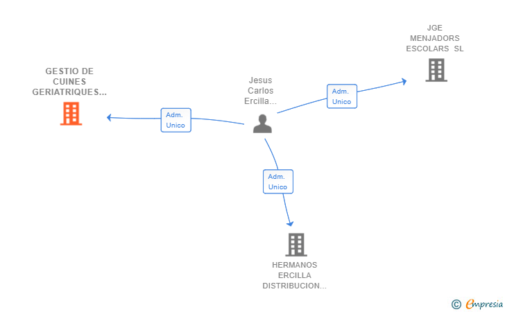 Vinculaciones societarias de GESTIO DE CUINES GERIATRIQUES SL