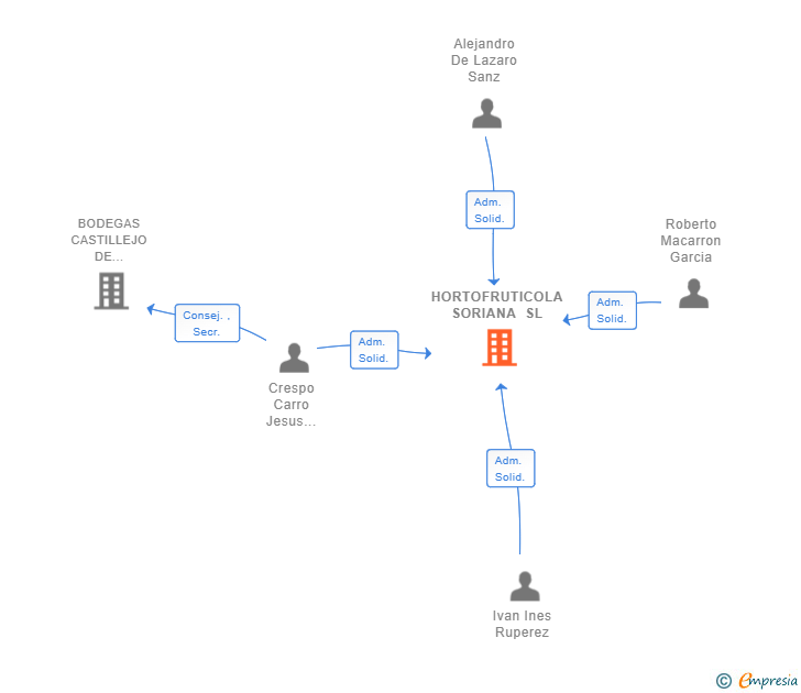 Vinculaciones societarias de HORTOFRUTICOLA SORIANA SL