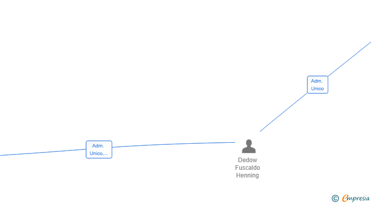 Vinculaciones societarias de NORDLICHT GLOBAL SL