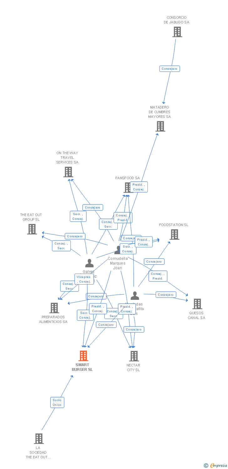Vinculaciones societarias de SMART BURGER SL