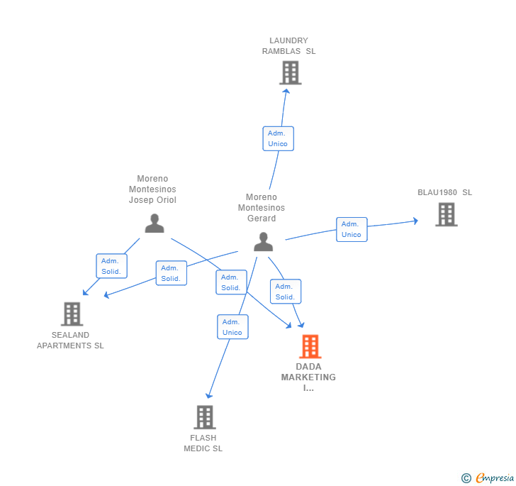Vinculaciones societarias de DADA MARKETING I COMUNICACIO SL