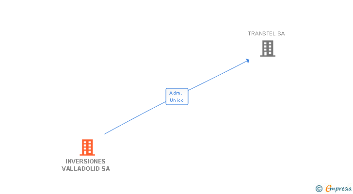 Vinculaciones societarias de INVERSIONES VALLADOLID SA