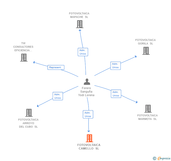 Vinculaciones societarias de FOTOVOLTAICA CAMELLO SL