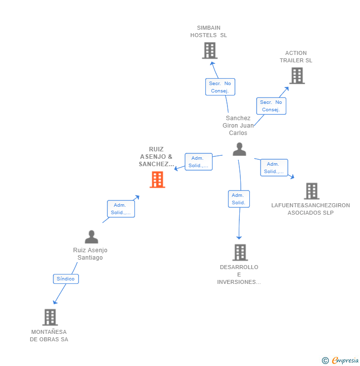 Vinculaciones societarias de RUIZ ASENJO & SANCHEZ GIRON SLP