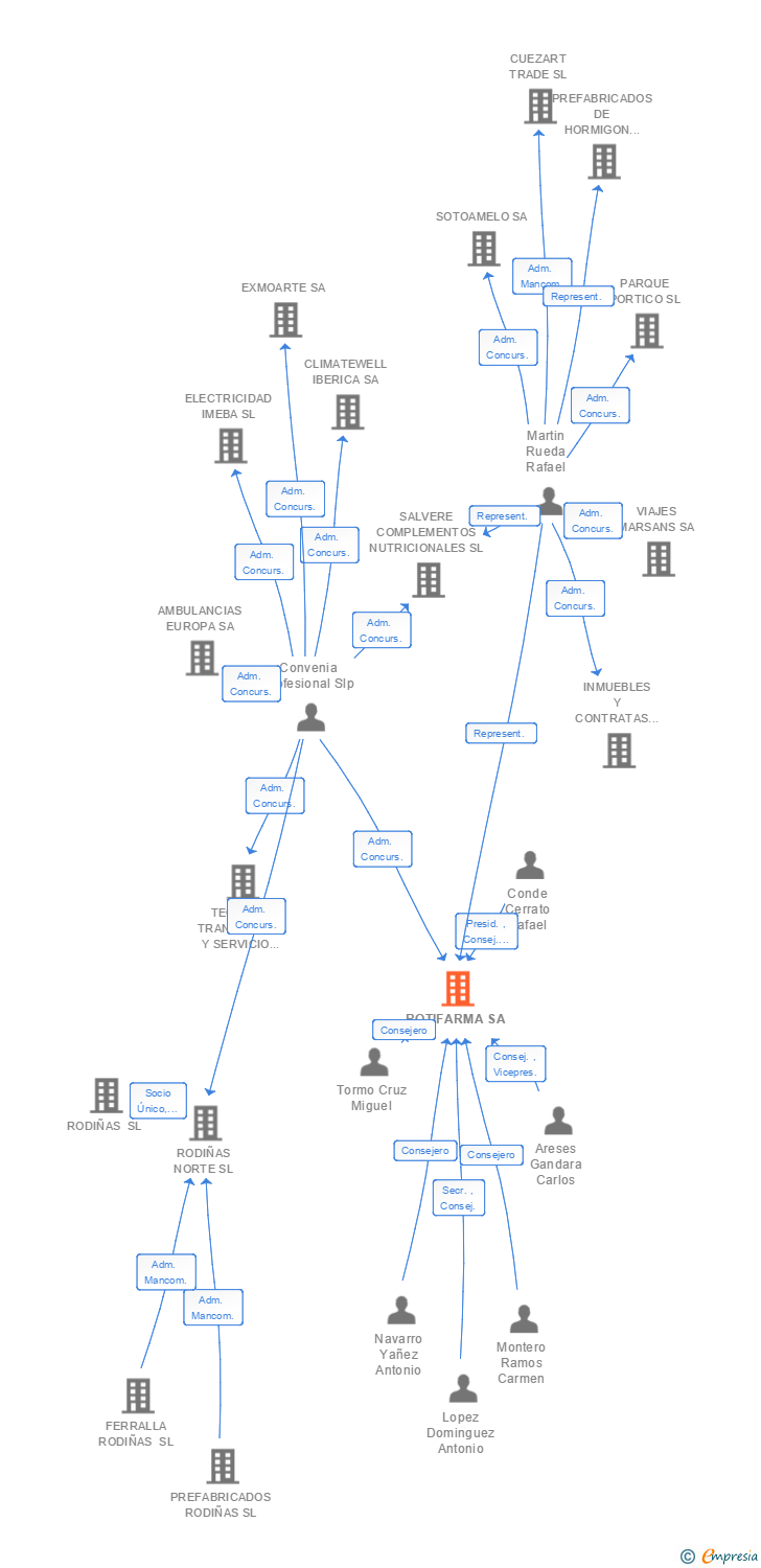Vinculaciones societarias de ROTIFARMA SA