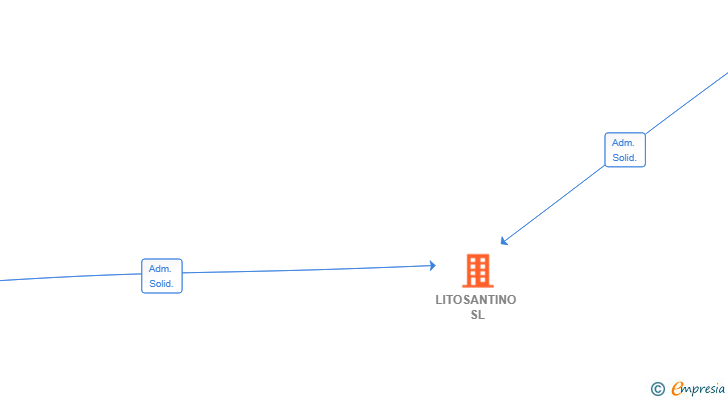 Vinculaciones societarias de LITOSANTINO SL