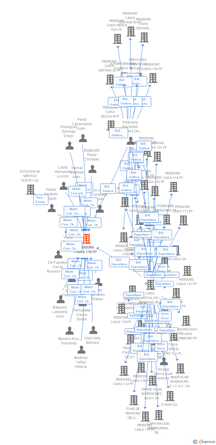 Vinculaciones societarias de PENSIONS CAIXA 110 FP