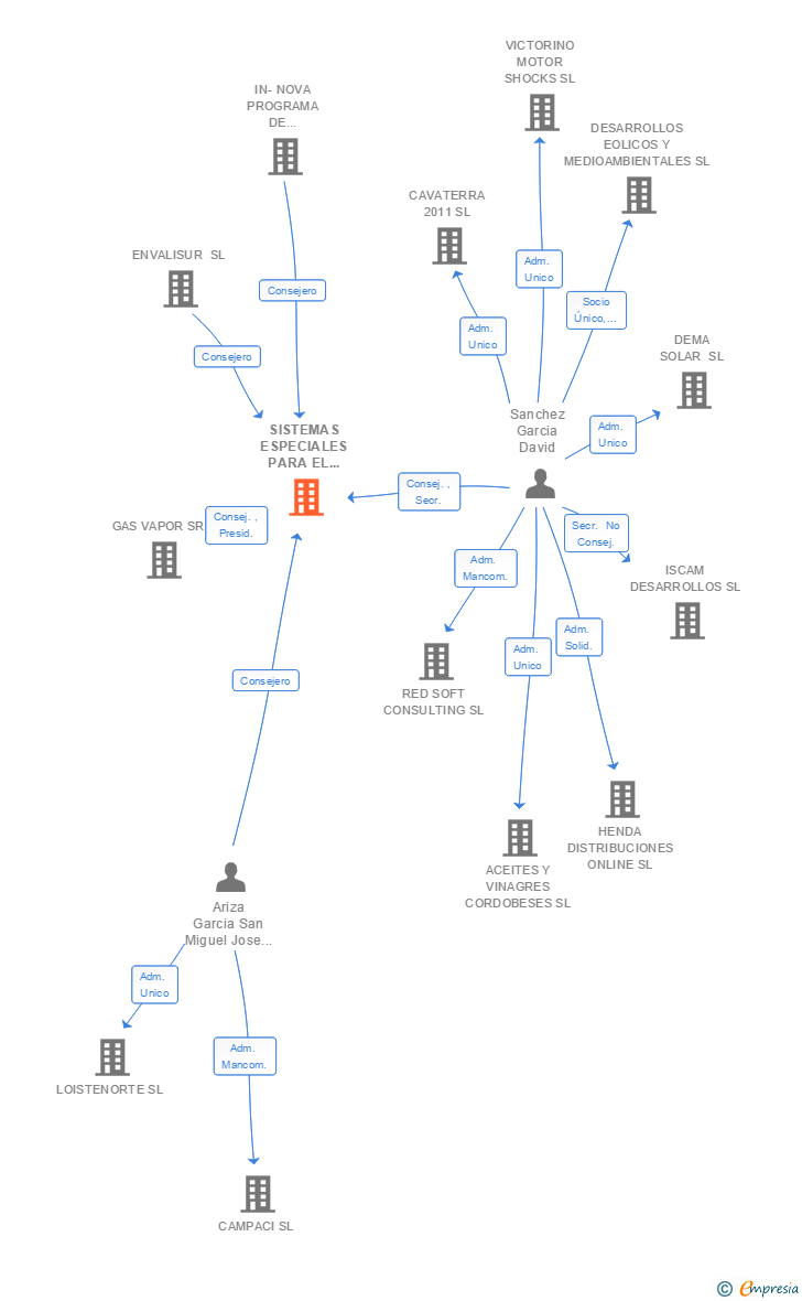 Vinculaciones societarias de SISTEMAS ESPECIALES PARA EL RENDIMIENTO DE ALPEORUJO Y TRATAMIENTO OLEICOLA SL