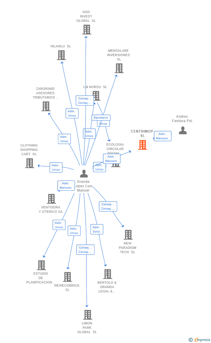 Vinculaciones societarias de CENTRIMOP SL