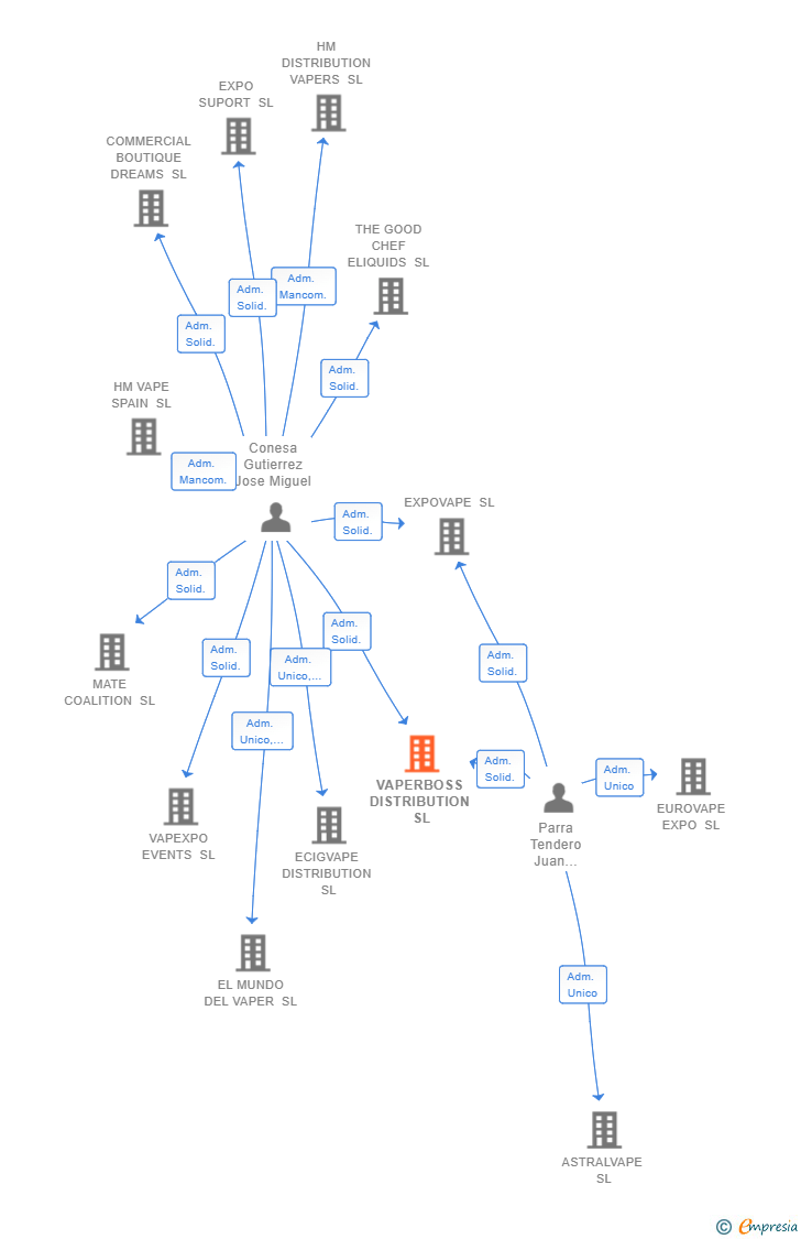 Vinculaciones societarias de VAPERBOSS DISTRIBUTION SL