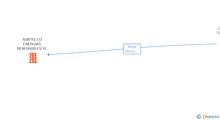 Vinculaciones societarias de SUNTELCO ENERGIAS RENOVABLES SL