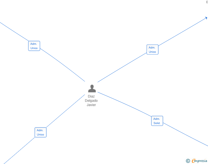 Vinculaciones societarias de LEGACY HUB SL