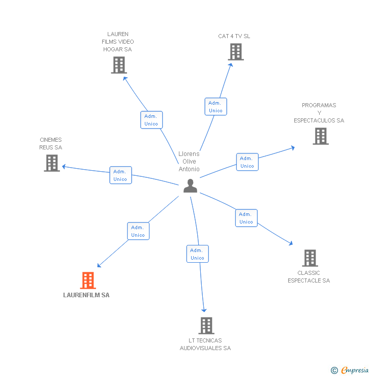 Vinculaciones societarias de LAURENFILM SA