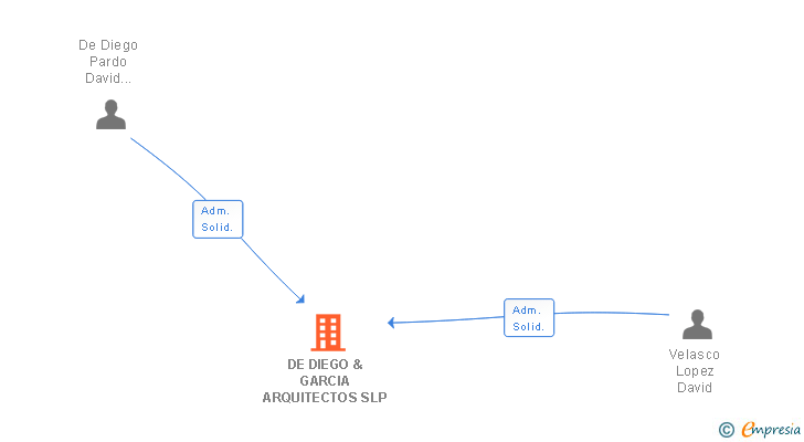 Vinculaciones societarias de ESTUDIO ARQUESTA SL