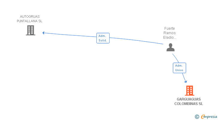 Vinculaciones societarias de GARGUAGUAS COLOMBINAS SL