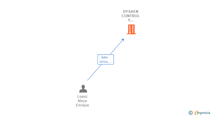 Vinculaciones societarias de DYSAEN CONTROL Y SERVICIOS SL