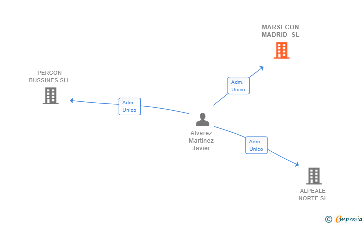 Vinculaciones societarias de MARSECON MADRID SL