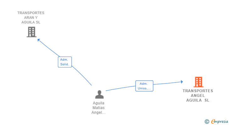 Vinculaciones societarias de TRANSPORTES ANGEL AGUILA SL