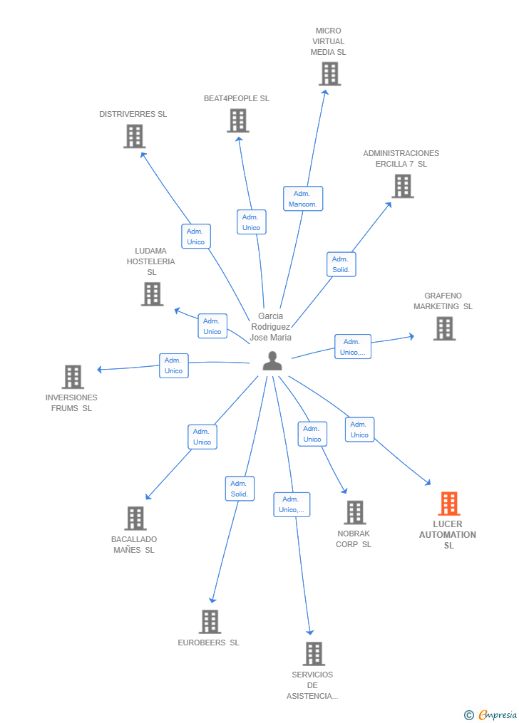 Vinculaciones societarias de LUCER AUTOMATION SL