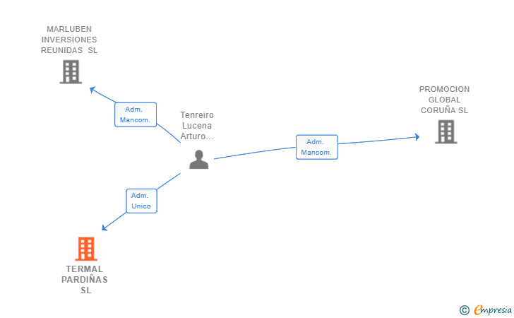Vinculaciones societarias de TERMAL PARDIÑAS SL