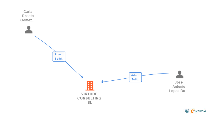 Vinculaciones societarias de VIRTUDE CONSULTING SL