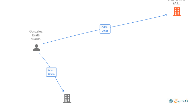 Vinculaciones societarias de DENTOPLUS CAD CAM & SAT SERVICES SL
