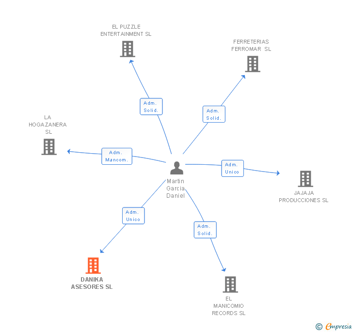 Vinculaciones societarias de DANIKA ASESORES SL