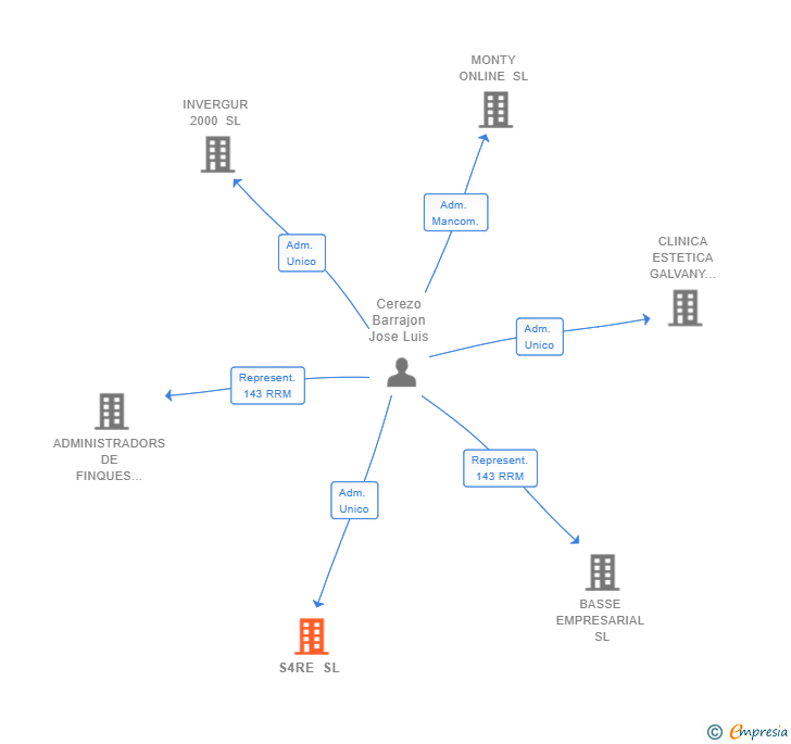 Vinculaciones societarias de S4RE SL