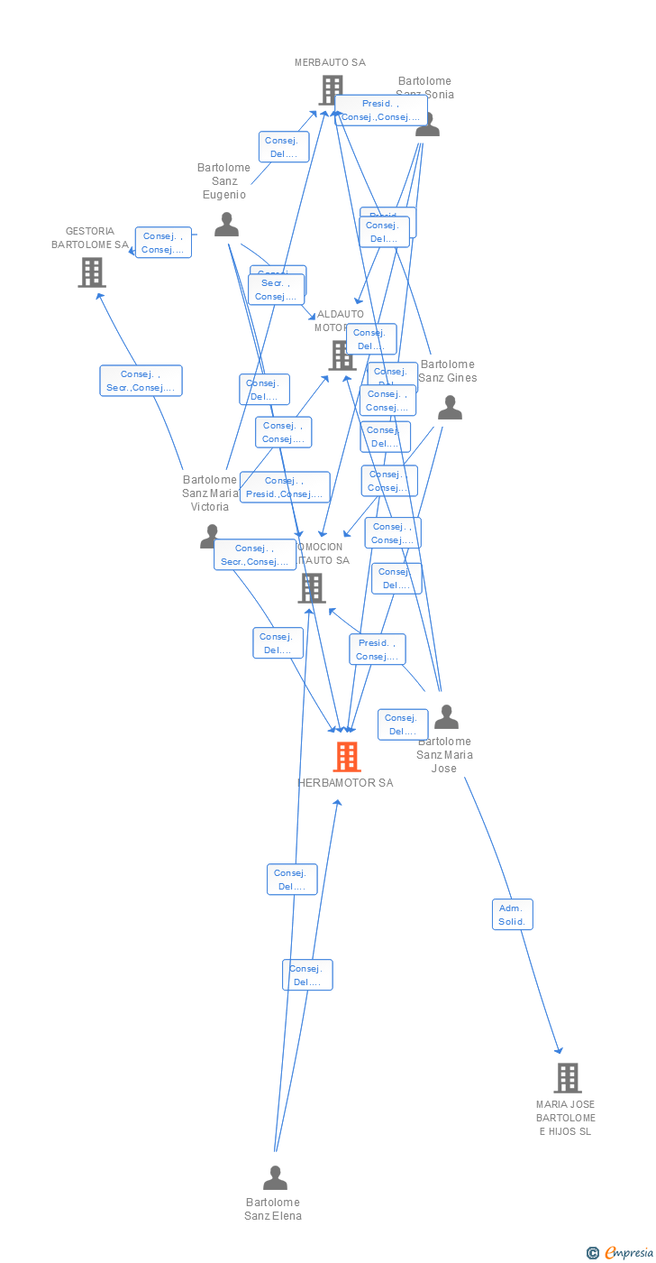 Vinculaciones societarias de HERSAMOTOR SA