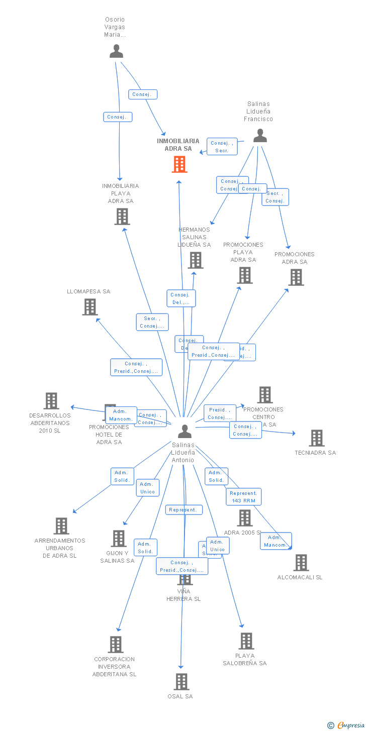 Vinculaciones societarias de INMOBILIARIA ADRA SA