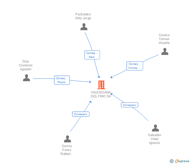 Vinculaciones societarias de VALENCIANA DEL FRIO SA