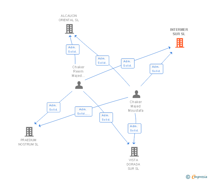 Vinculaciones societarias de INTERMER SUR SL
