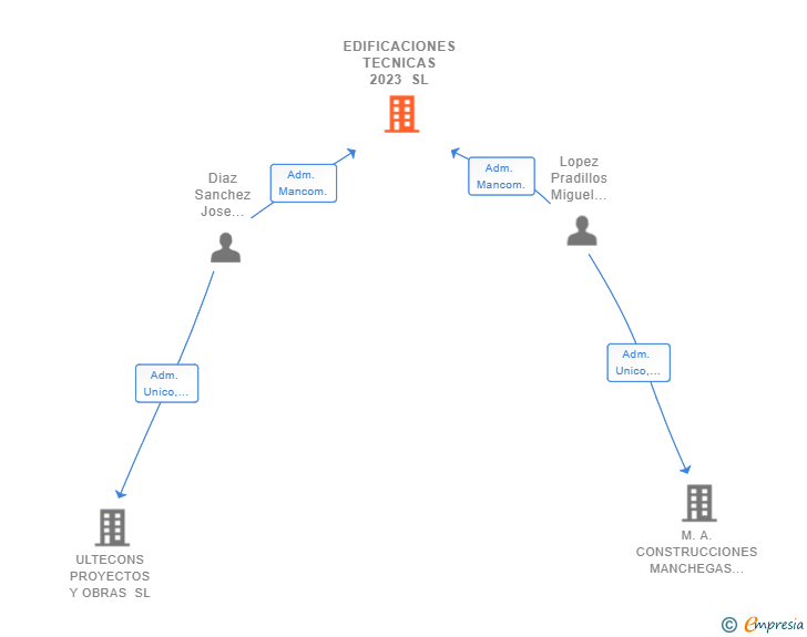 Vinculaciones societarias de EDIFICACIONES TECNICAS 2023 SL