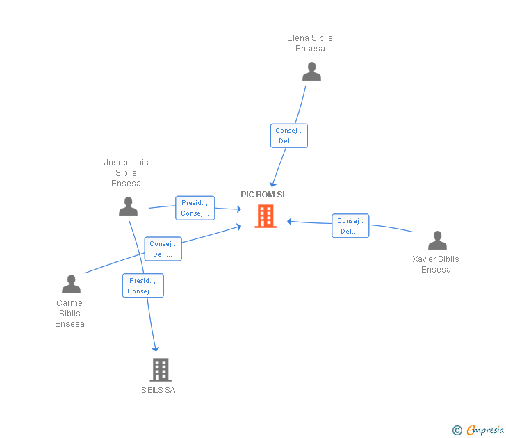 Vinculaciones societarias de PIC ROM SL (EXTINGUIDA)