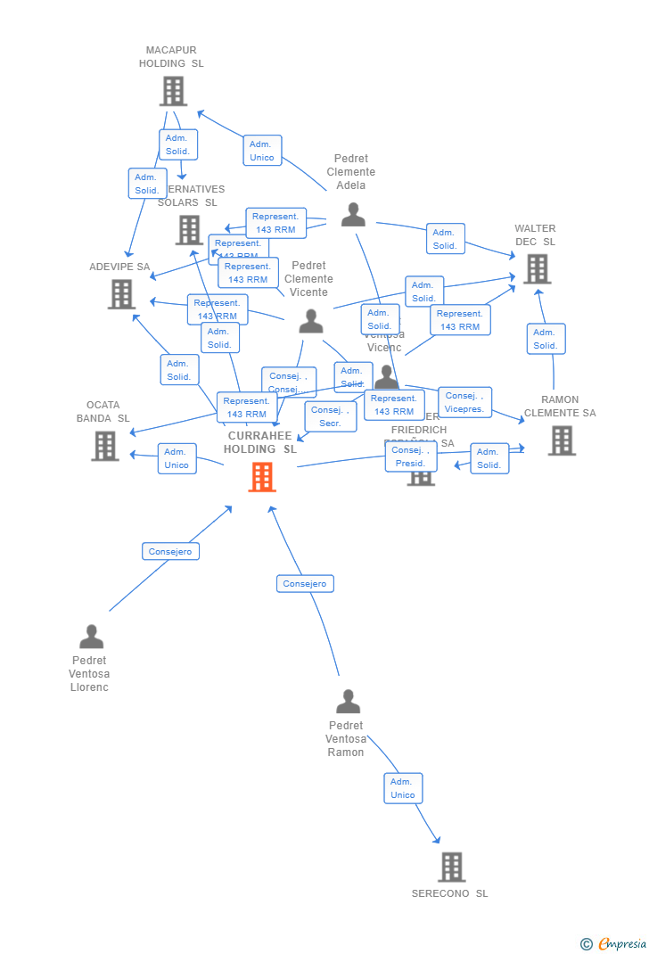 Vinculaciones societarias de CURRAHEE HOLDING SL