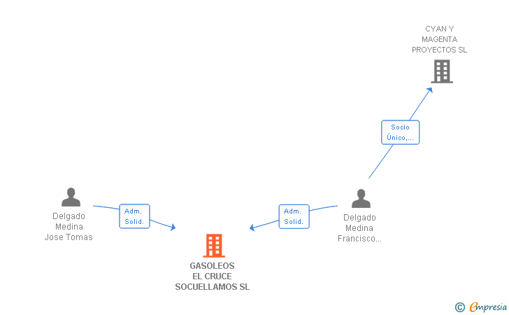 Vinculaciones societarias de GASOLEOS EL CRUCE SOCUELLAMOS SL