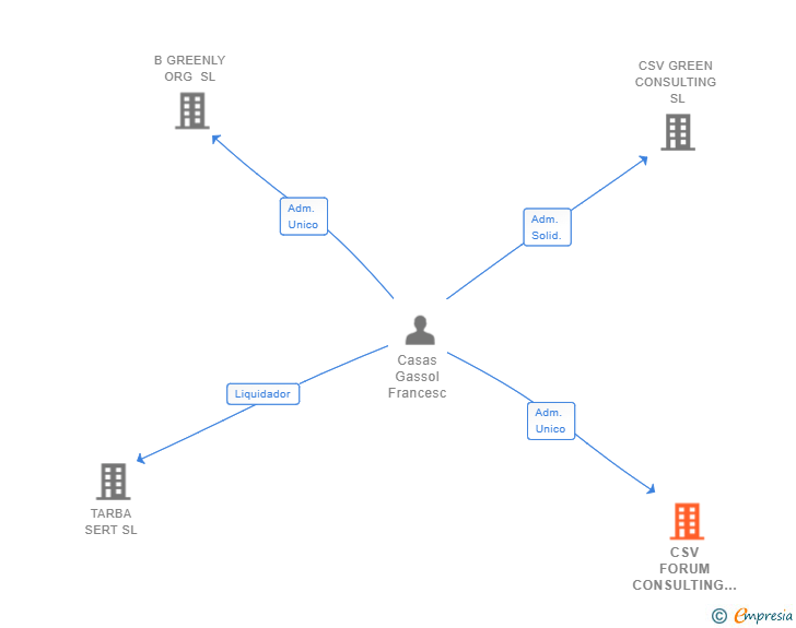 Vinculaciones societarias de CSV FORUM CONSULTING SL